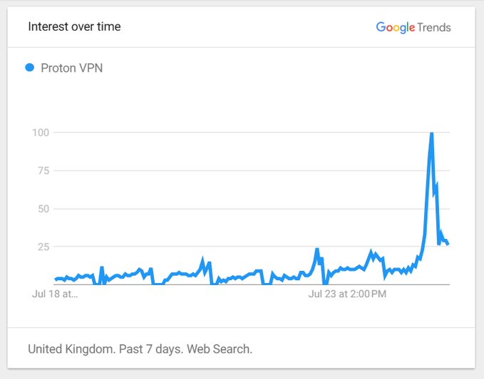 Lượng người quan tâm tới VPN tăng vọt tại Anh